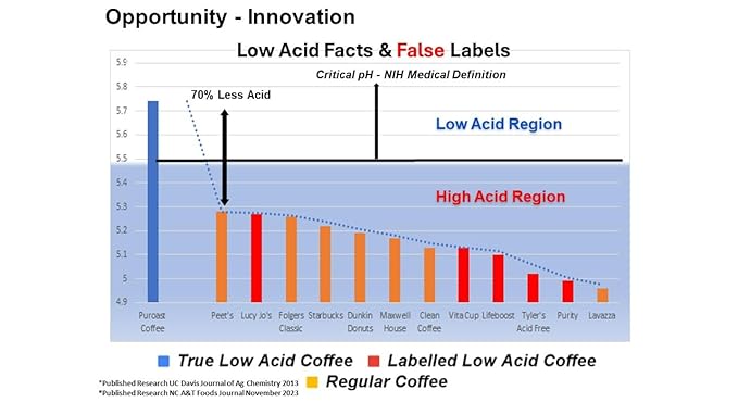 Puroast Low Acid Coffee, Single Serve Pods, Decaf House Blend, Medium Roast, Low Acid Certified