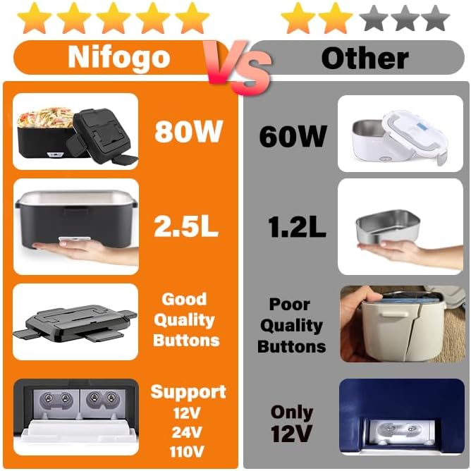 Nifogo Electric Lunch Box for Adults 2.5L 80W Portable Heated Lunch Box for Men 3 in 1 Portable Food Warmer 110V/12V/24V Removable Stainless Steel Container & Big Bag(2.5L-Black)