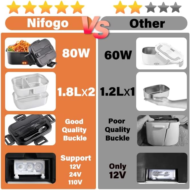 Nifogo Electric Lunch Box for Adults with 2 Stainless Steel Containers 1.8L 80W Heated Lunch Boxes for Men Electric LunchBox Food Heater Portable 12/24/110V for Work Car Truck (Black)