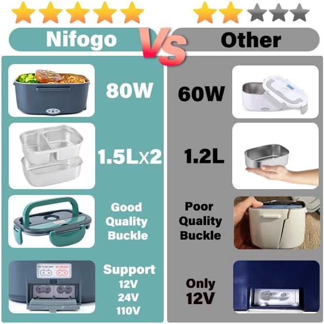 Nifogo Electric Lunch Box for Adults with 2 Stainless Steel Containers 1.5L 80W Heated Lunch Boxes for Men Electric LunchBox Food Heater Portable 12/24/110V for Work Car Truck (Blue)
