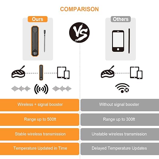 Wireless Meat Thermometer – Digital Cooking Thermometer with Wireless Probe – 500Ft Remote Range Food Thermometer – with iOS & Android Read App -Preprogrammed Temperatures for BBQ, Oven, Grill