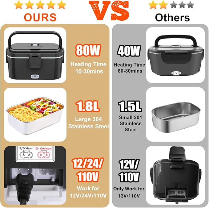 Nifogo Electric Lunch Box for Adults 80W 1.8L, Faster Heated Lunch Box for Men, Portable Electric Lunch Boxes Food Heater 12V/24V/110V Heating LunchBox for Car/Truck/Work with Bag(1.8L-Black)