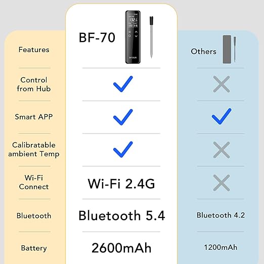 BFOUR WiFi Wireless Meat Thermometer with Standalone Base, 6 Precision Sensor, Waterproof and Heat Resistant, Intuitive Smart App, Bluetooth Meat Thermometer for Cooking, BBQ, Oven, Grill, Smoker