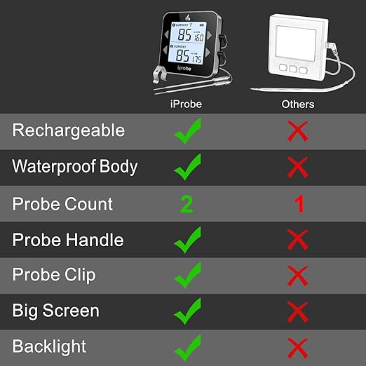 Dual Probe Rechargeable & Waterproof Digital Meat Thermometer for Food - Large LCD Backlight Cooking Thermometer for Kitchen Smoker Oven Grill BBQ Candy