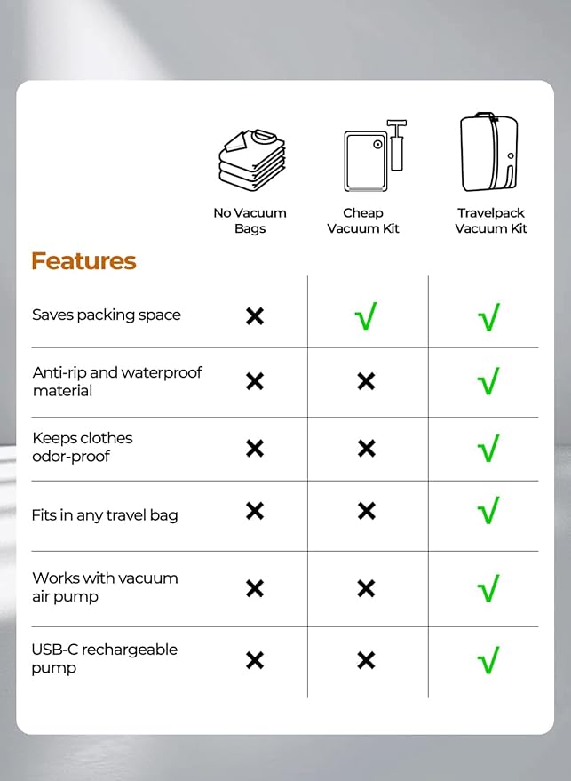 Vacuum Bags for Travel with Wireless Pump, IP67 Waterproof, Reusable Space Saver Compression Bags for Backpack, Suitcase, Home Storage(1 Pack + Pump)