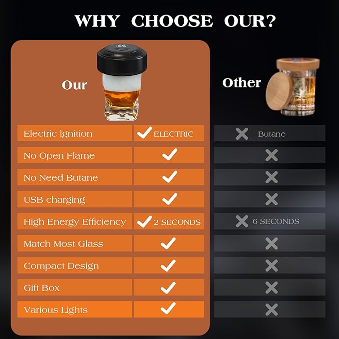 Electric Whiskey Smoker Kit with 6 Wood Chips, Rechargeable Electric Cocktail Smoker Kit Built-in Lighter, No Butane Needed, Bourbon Whiskey Gifts for Men,Dad,Husband, Christmas