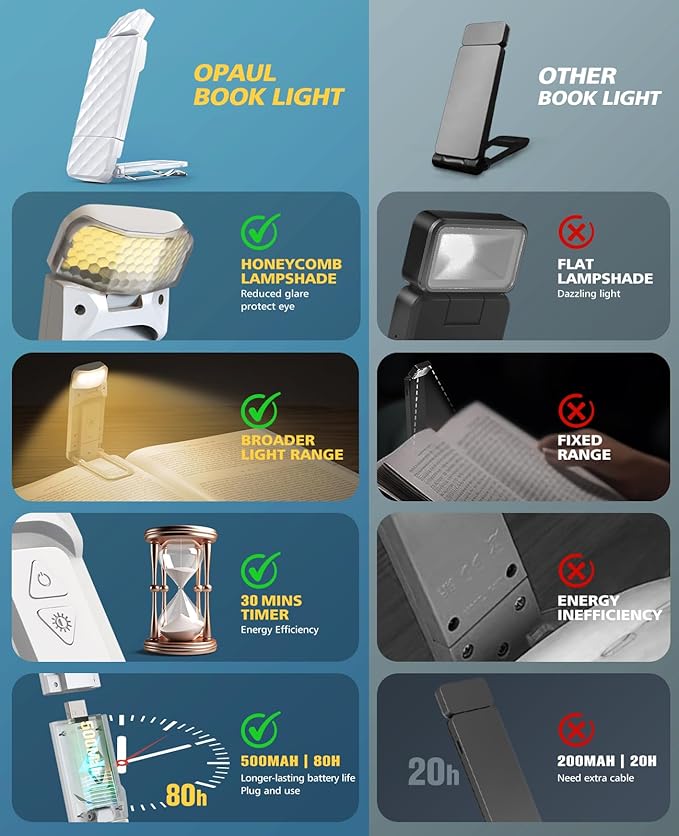 OPAUL USB Rechargeable Book Light, Clip-on LED Bookmark Reading Light in Bed, 3 Amber Colors & 5 Brightness, Long Lasting, Perfect Gifts Stocking Stuffers for Book Lovers, Adults, Kids