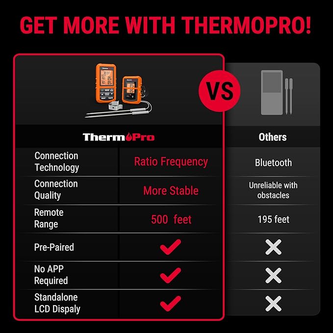 ThermoPro TP20 500FT Wireless Meat Thermometer with Dual Meat Probe, Digital Cooking Food Meat Thermometer Wireless for Smoker BBQ Grill Thermometer Beef Steak Fish Turkey Thermometer