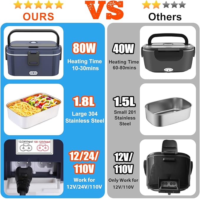 Nifogo Electric Lunch Box for Adults 80W 1.8L, Faster Heated Lunch Box for Men, Portable Electric Lunch Boxes Food Heater 12V/24V/110V Heating LunchBox for Car/Truck/Work with Bag(Blue)